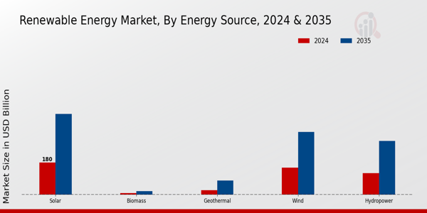 Renewable Energy Market Energy Source Insights Â