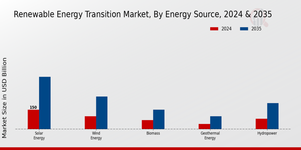 Renewable Energy Transition Market Energy Source Insights