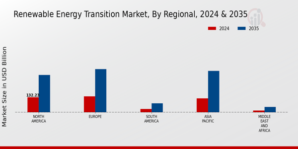 Renewable Energy Transition Market Regional Insights