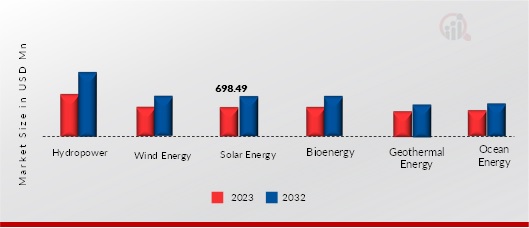 Renewable Energy by Type, 2023, 2032