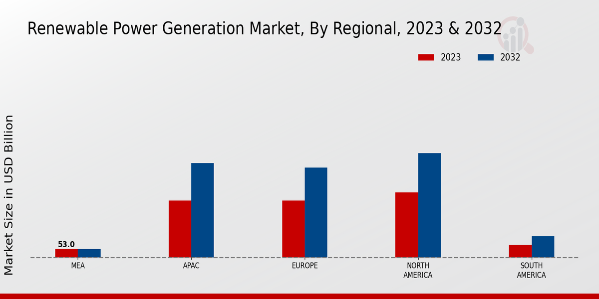 Renewable Power Generation Market Regional Insights  