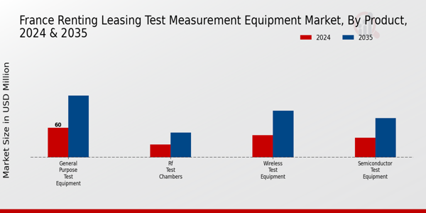 Renting Leasing Test Measurement Equipment Market Product Insights