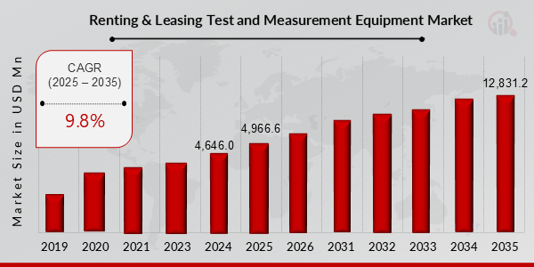 Renting & Leasing Test and Measurement Equipment Market Overview