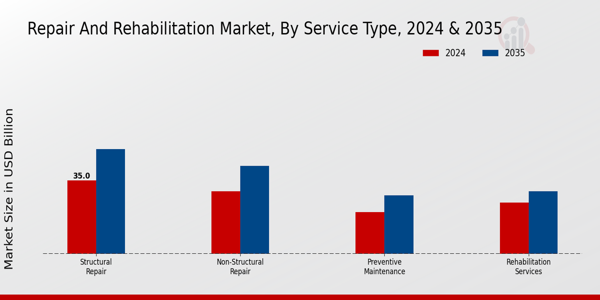 Repair and Rehabilitation Market Service Type Insights