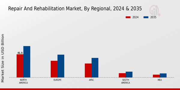 Repair and Rehabilitation Market Regional Insights