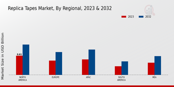 Replica Tapes Market Regional Insights