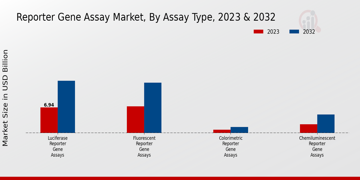 Reporter Gene Assay Market Assay Type Insights