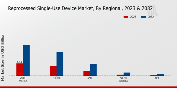 Reprocessed Single-Use Device Market Regional Insights   