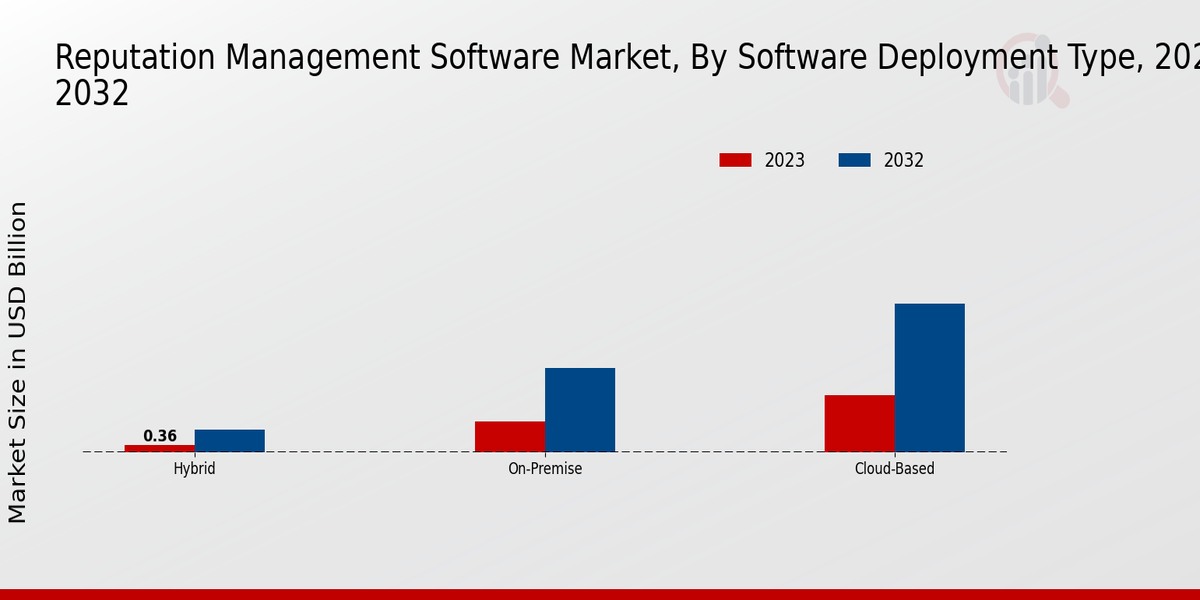 Reputation Management Software Market Software Deployment Type Insights