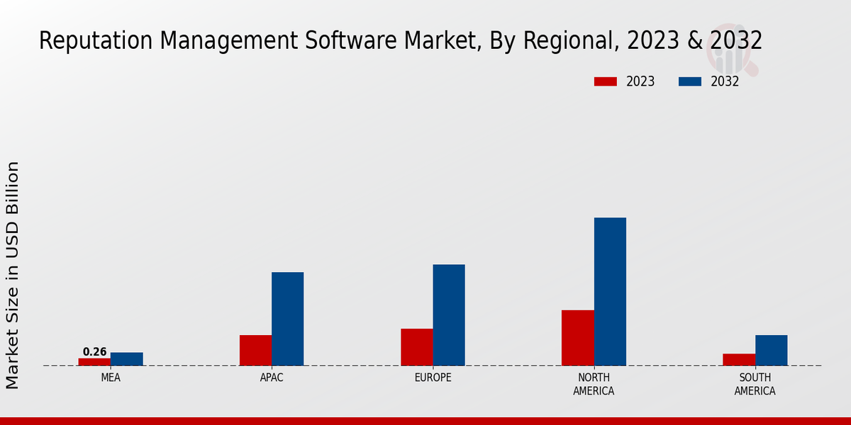 Reputation Management Software Market Regional Insights