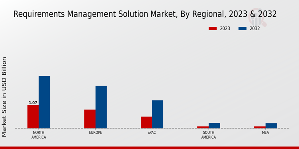 Requirements Management Solution Market Regional Insights