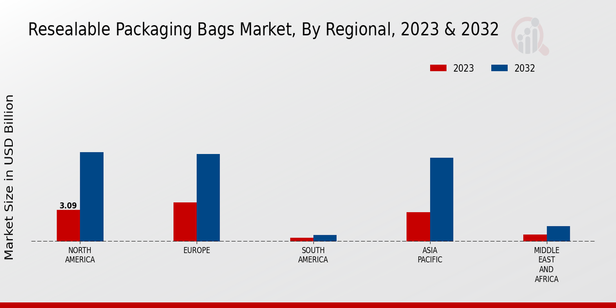 Resealable Packaging Bags Market By Region