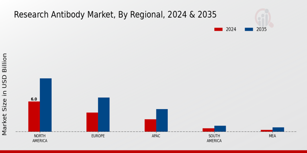 Research Antibodie Market Region