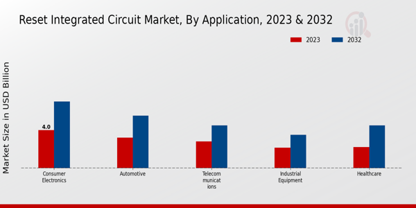 Reset Integrated Circuit Market Insights