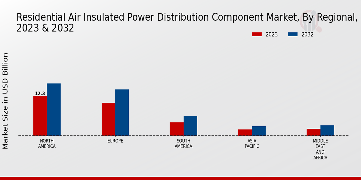 Residential Air-insulated Power Distribution Component Market Regional Insights