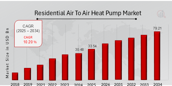 Residential Air To Air Heat Pump Market Overview Chart