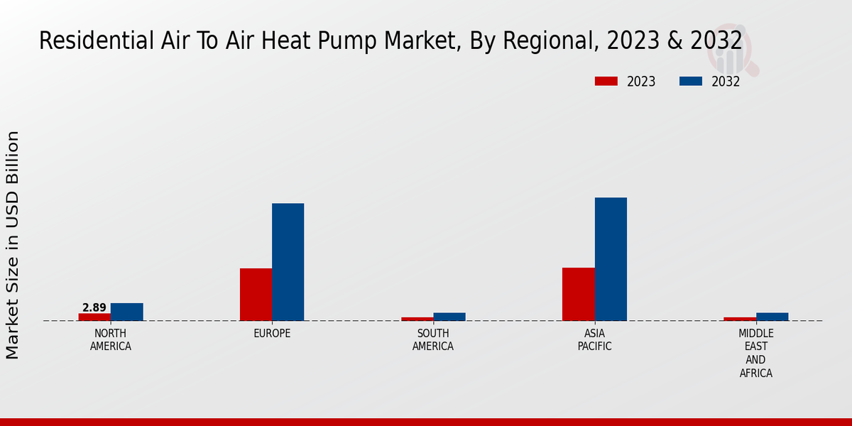 Residential Air To Air Heat Pump Market Regional Insights