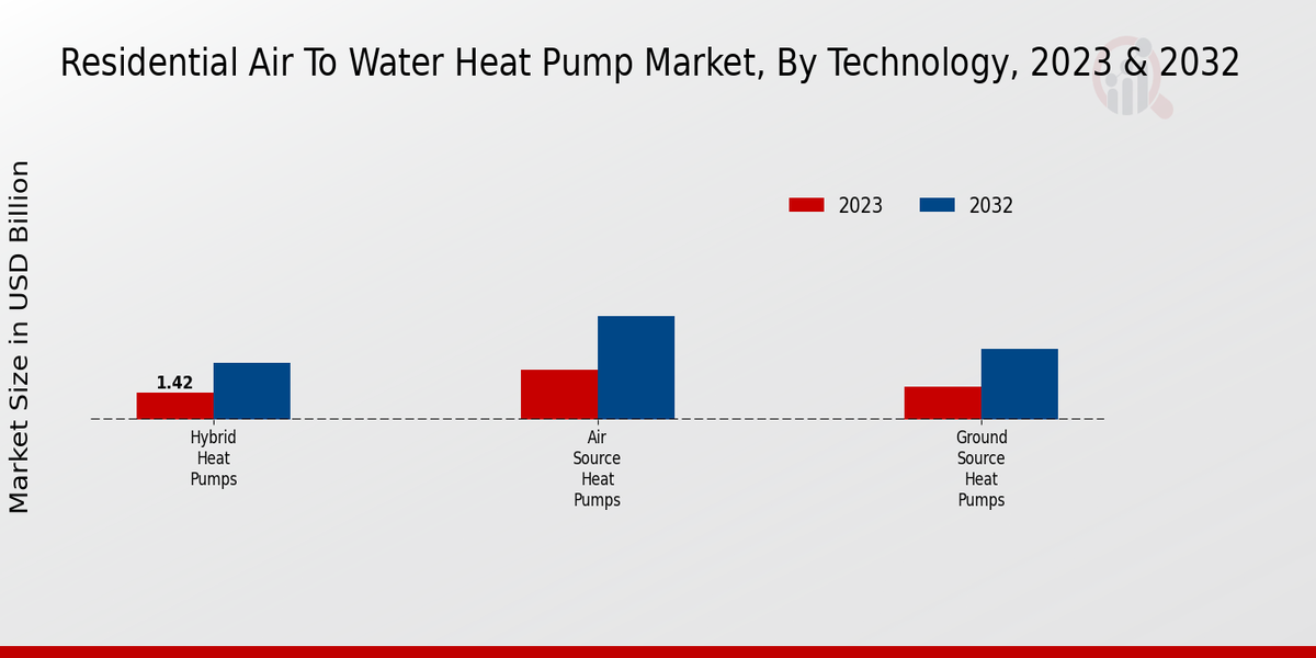 Residential Air to Water Heat Pump Market Technology Insights  