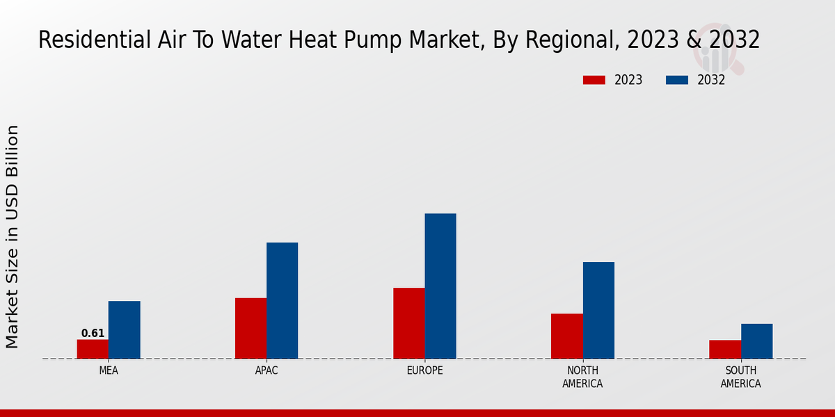 Residential Air to Water Heat Pump Market Regional Insights  