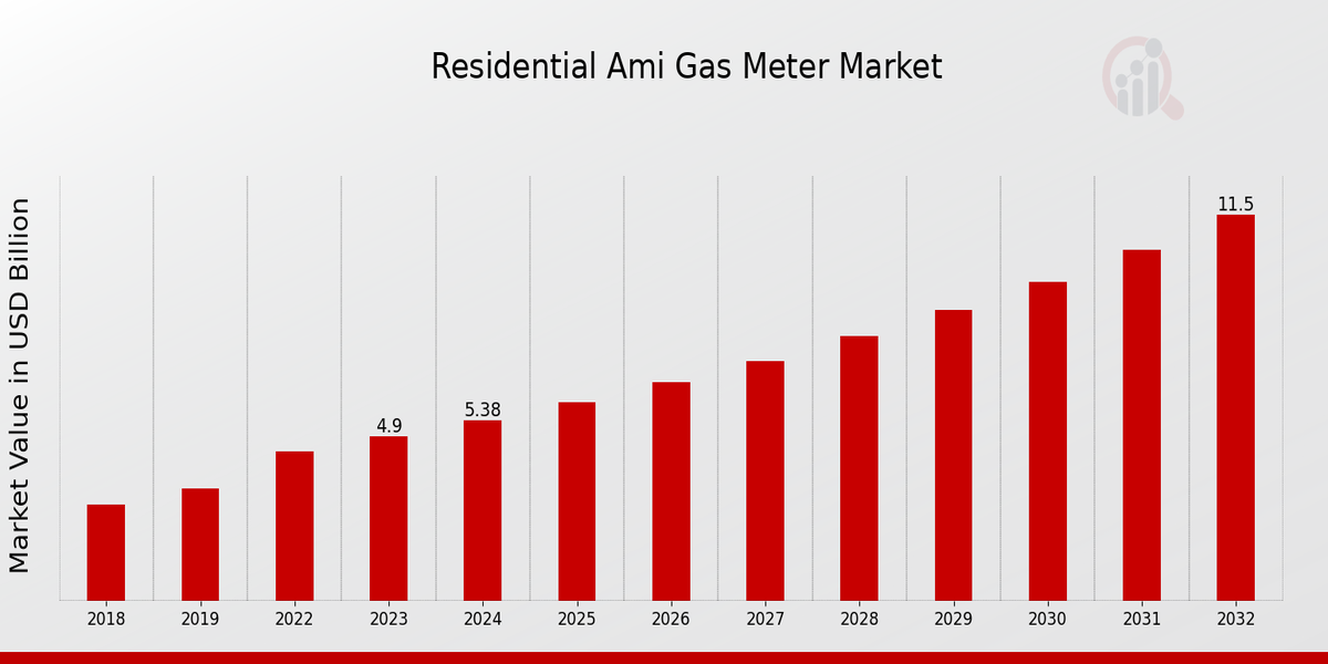 Residential AMI Gas Meter Market Overview