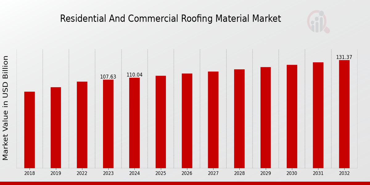 Global Residential and Commercial Roofing Material Market Overview