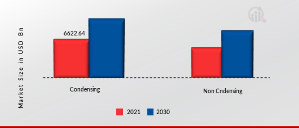 Residential Boiler Market, by Technology, 2021 & 2030