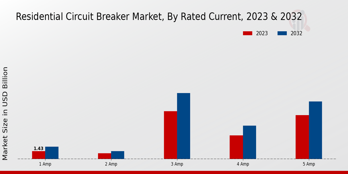 Residential Circuit Breaker Market Rated Current Insights