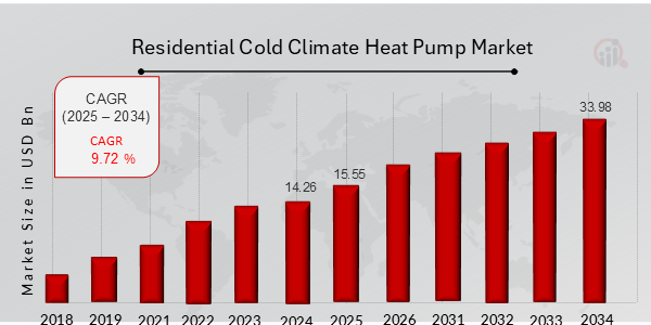 Residential Cold Climate Heat Pump Market Overview Chart
