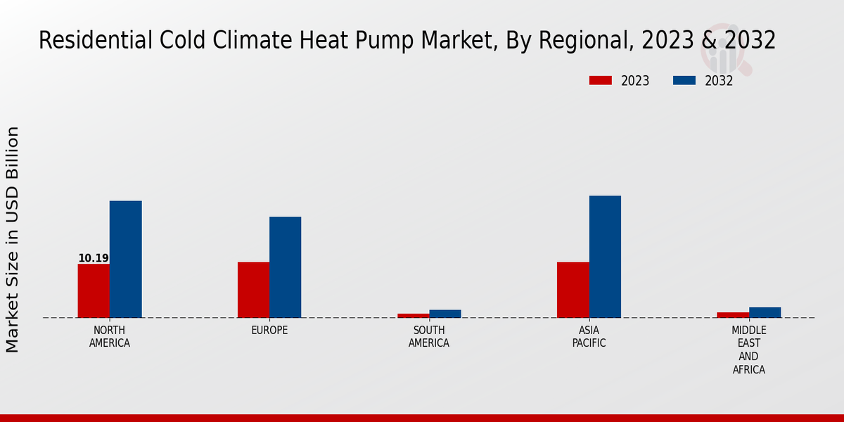 Residential Cold Climate Heat Pump Market Regional Insights