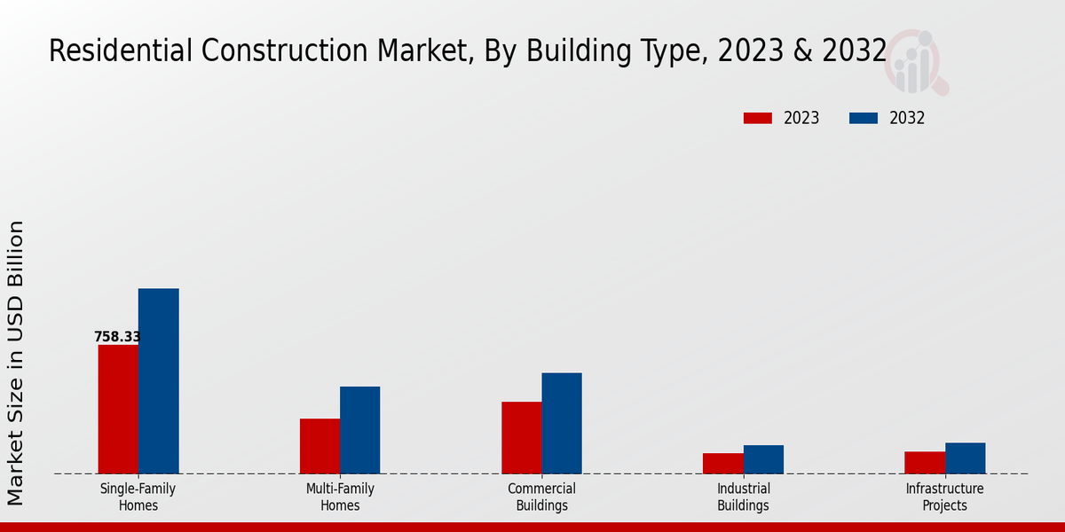 Residential Construction Market Building Type Insights  