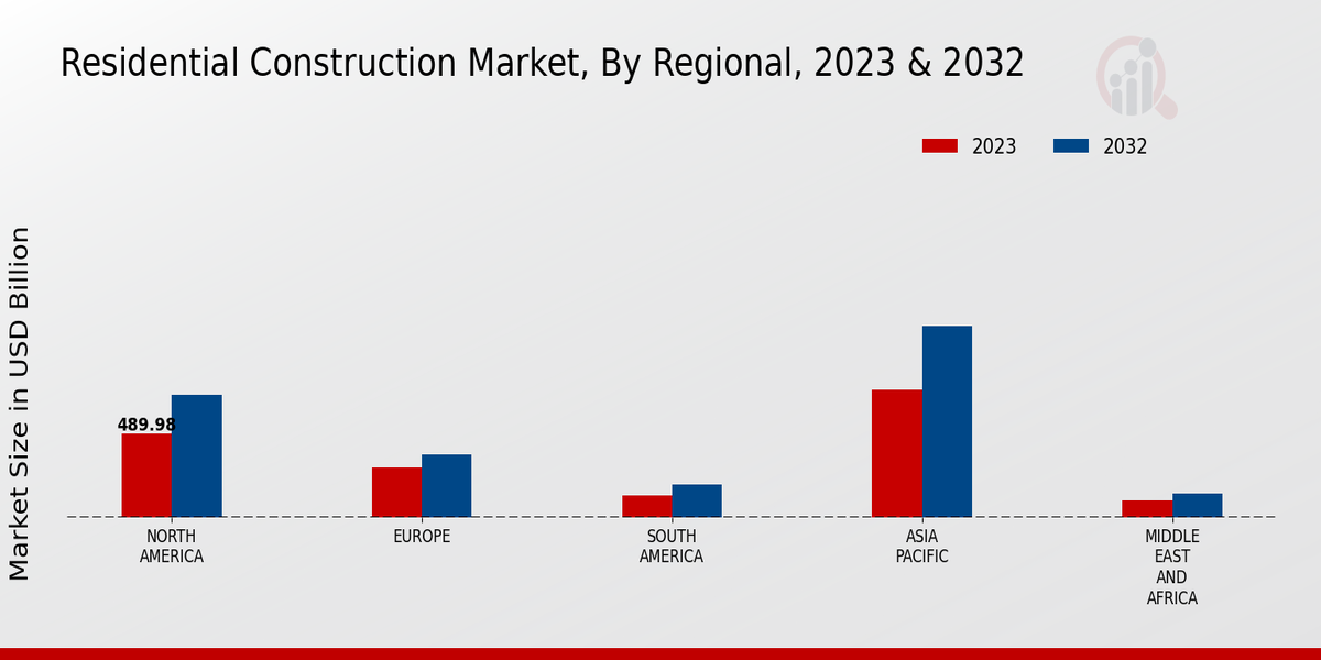 Residential Construction Market Regional Insights  