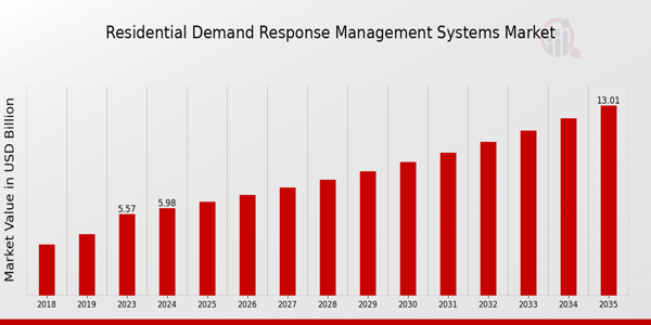 Residential Demand Response Management Systems Market Overview