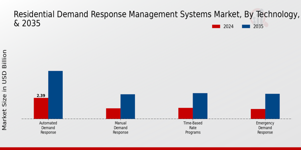 Residential Demand Response Management Systems Market Technology Insights