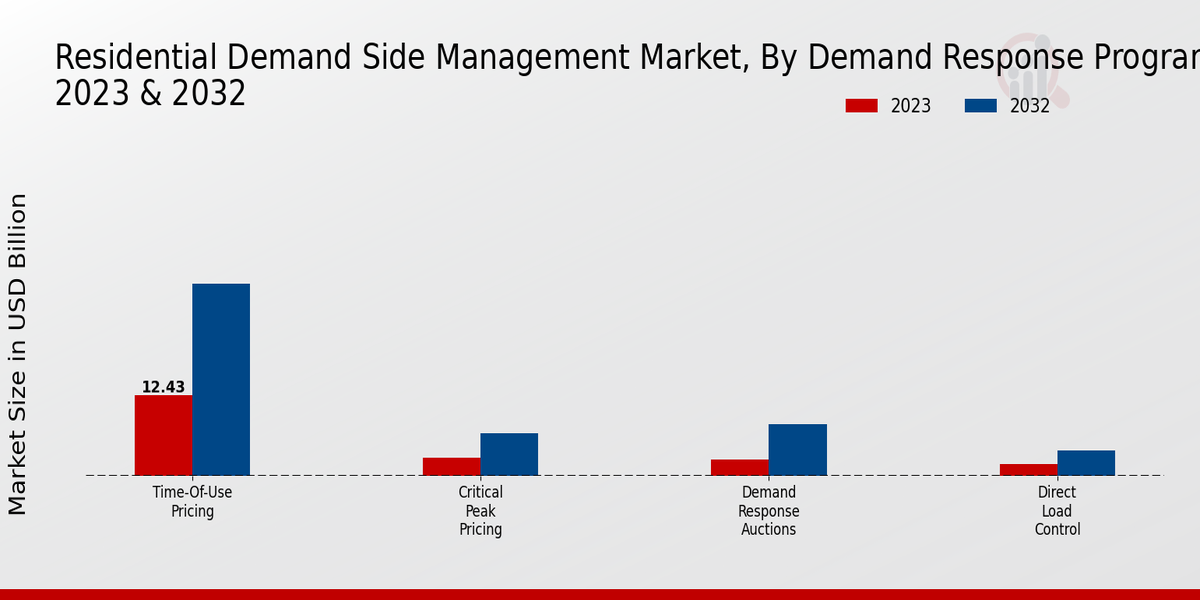 Residential Demand Side Management Market Demand Response Programs Insights