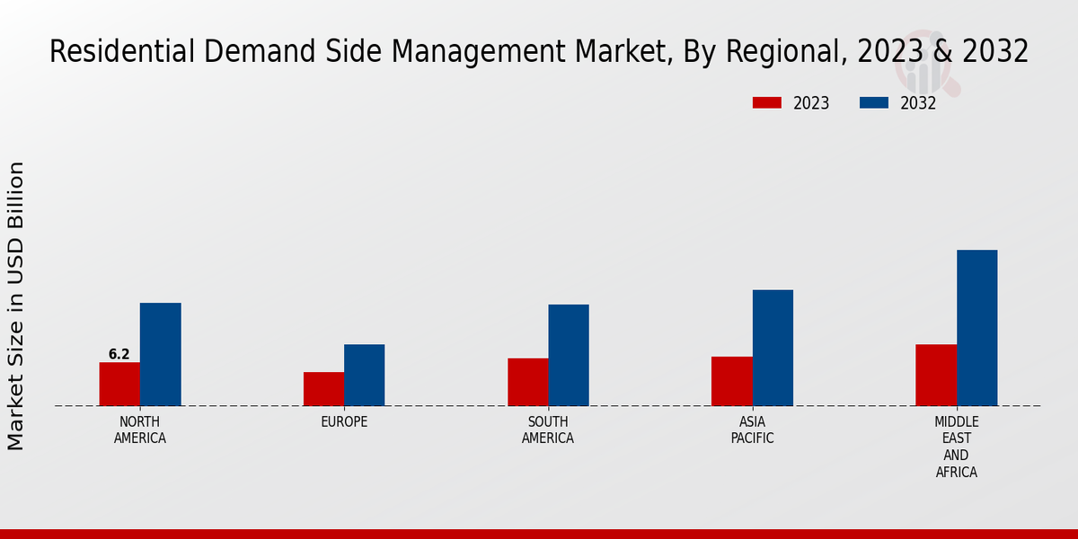 Residential Demand Side Management Market Regional Insights