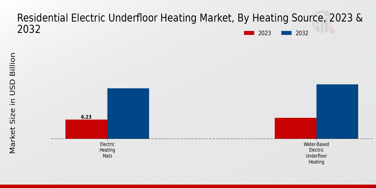 Residential Electric Underfloor Heating Market Heating Source Insights Â