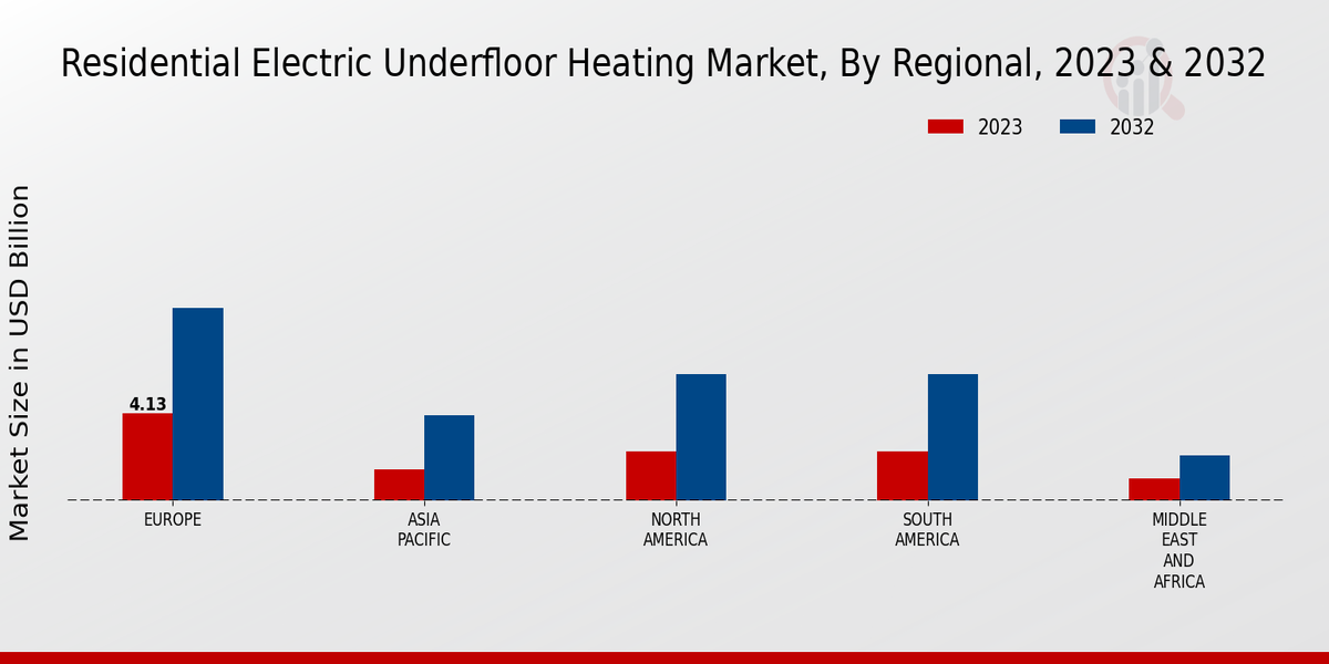 Residential Electric Underfloor Heating Market Regional Insights Â