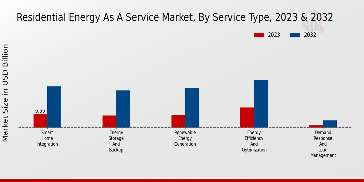 Residential Energy As A Service Market Service Type Insights