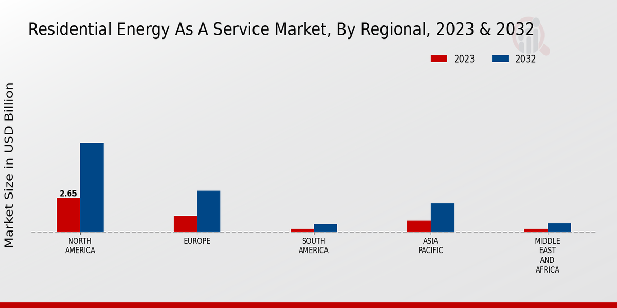 Residential Energy As A Service Market Regional Insights