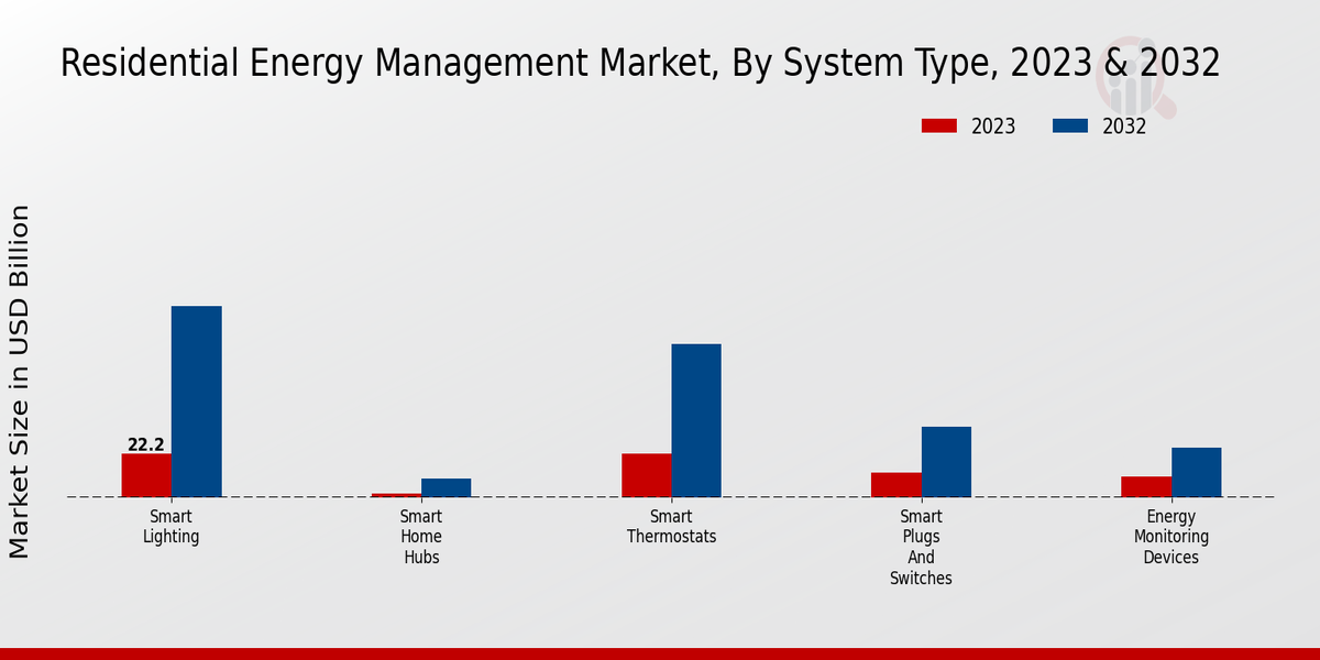 Residential Energy Management Market System Type Insights