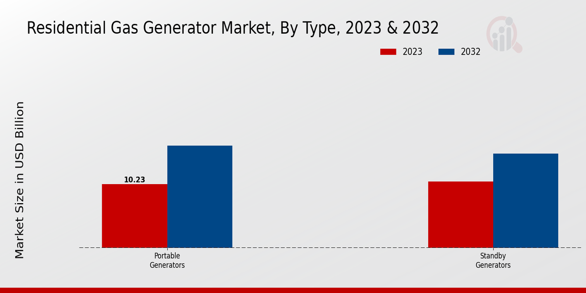 Residential Gas Generator Market Type Insights