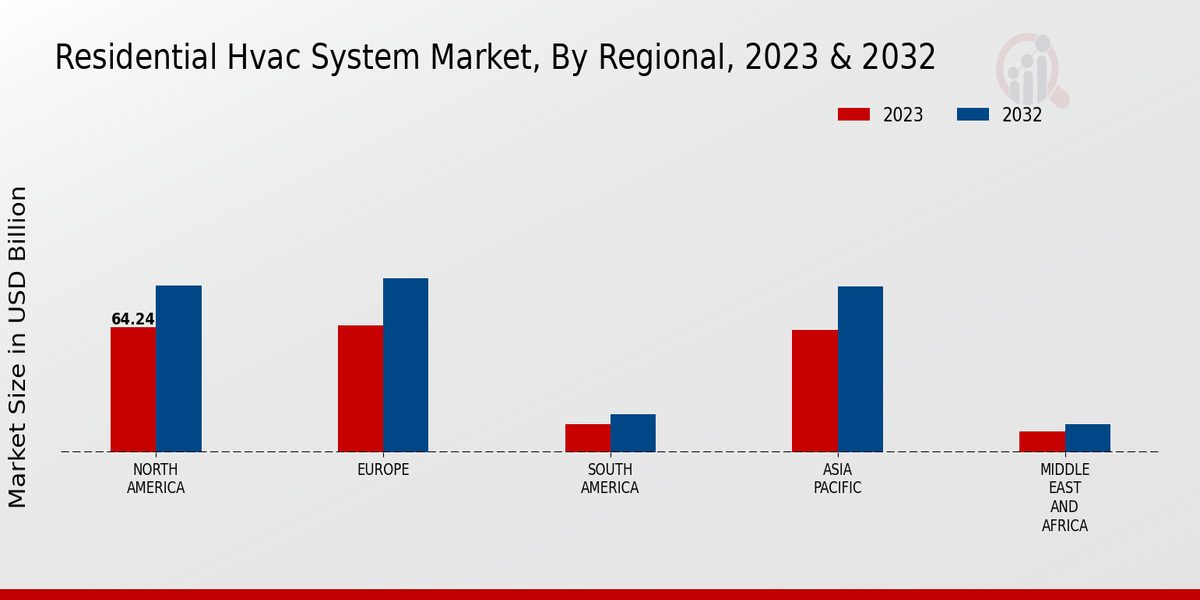 Residential HVAC System Market Regional Insights