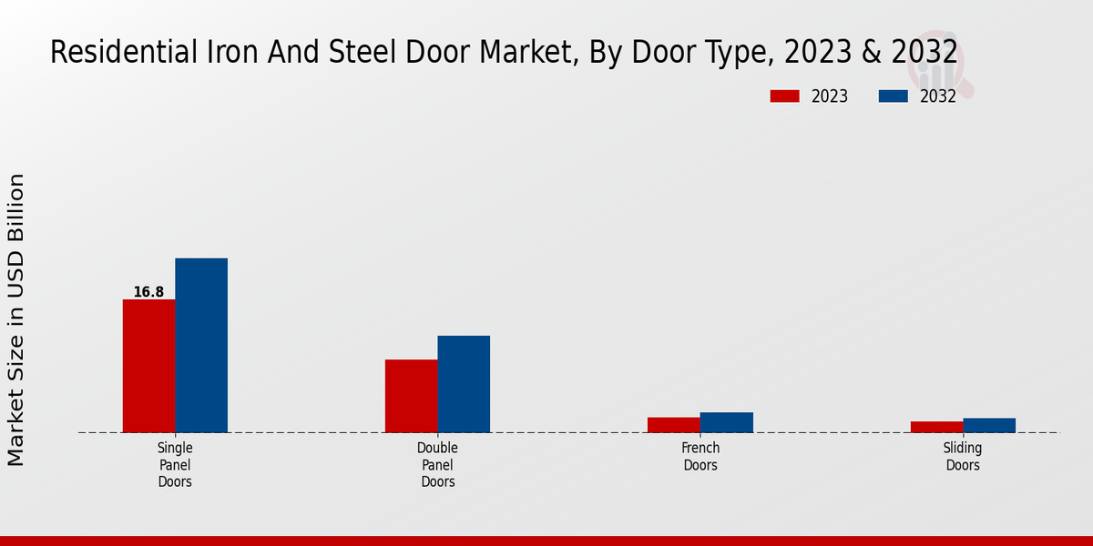 Residential Iron And Steel Door Market Door Type