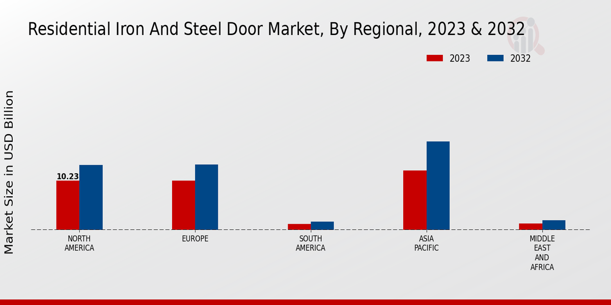 Residential Iron And Steel Door Market Regional