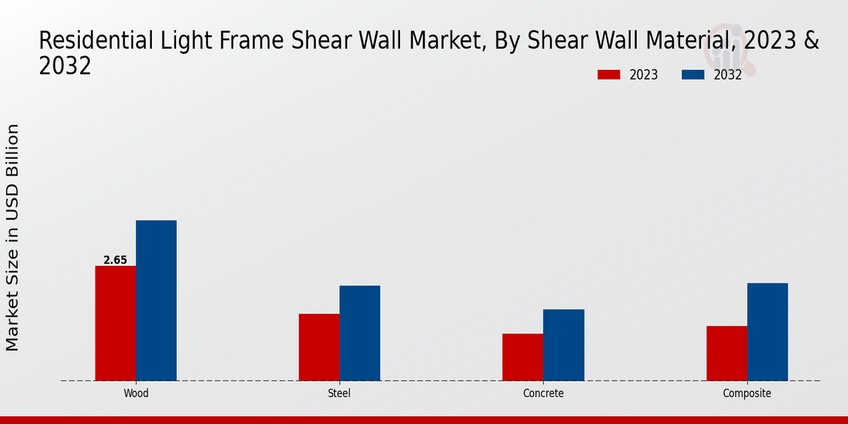 Marché des murs de cisaillement à ossature lumineuse résidentielle par Shar Wall 2023 2032