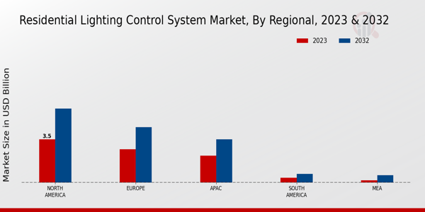 Residential Lighting Control System Market Regional Insights