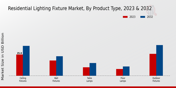 Residential Lighting Fixture Market Product Type Insights   