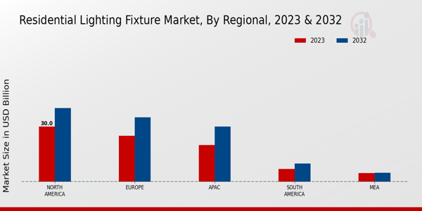 Residential Lighting Fixture Market Regional Insights   