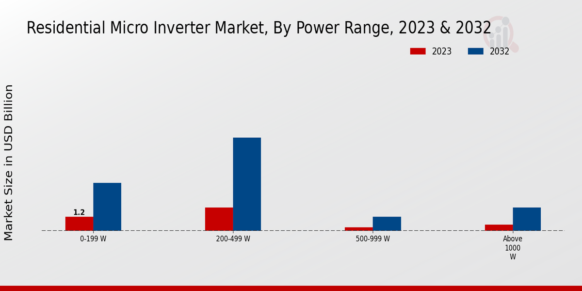 Residential Micro Inverter Market Power Range