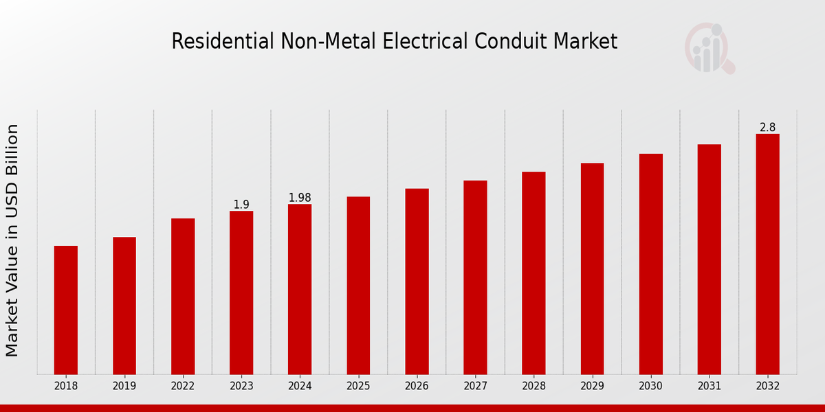 Descripción general del mercado de conductos eléctricos residenciales no metálicos